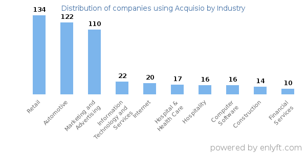 Companies using Acquisio - Distribution by industry