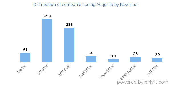 Acquisio clients - distribution by company revenue