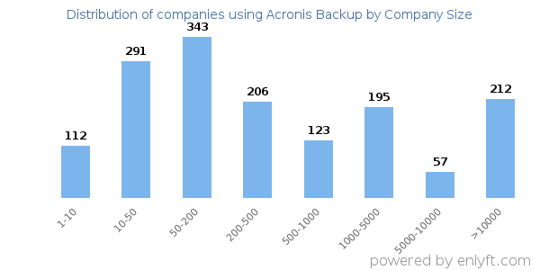 Companies using Acronis Backup, by size (number of employees)