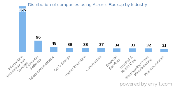 Companies using Acronis Backup - Distribution by industry