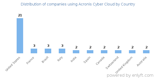 Acronis Cyber Cloud customers by country