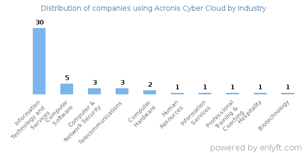 Companies using Acronis Cyber Cloud - Distribution by industry