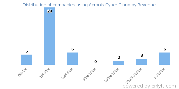 Acronis Cyber Cloud clients - distribution by company revenue