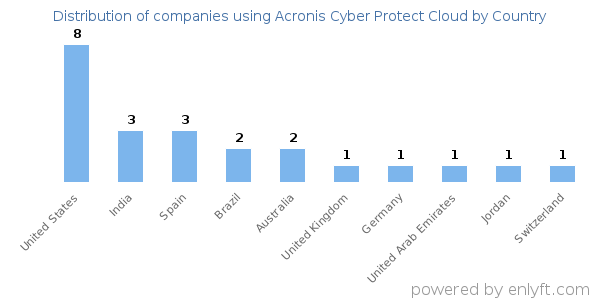 Acronis Cyber Protect Cloud customers by country