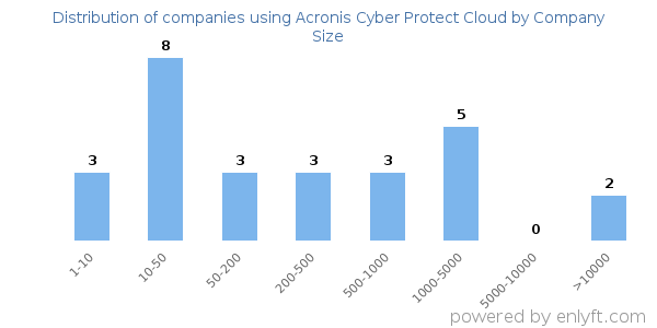 Companies using Acronis Cyber Protect Cloud, by size (number of employees)