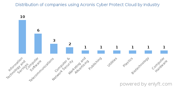 Companies using Acronis Cyber Protect Cloud - Distribution by industry