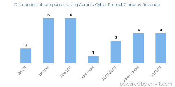 Acronis Cyber Protect Cloud clients - distribution by company revenue