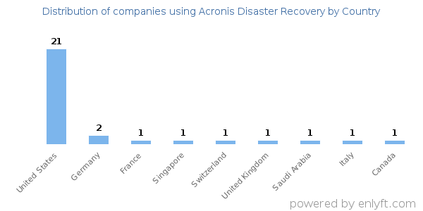 Acronis Disaster Recovery customers by country