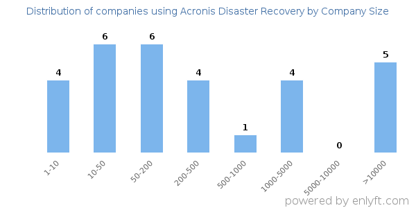 Companies using Acronis Disaster Recovery, by size (number of employees)