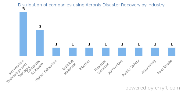 Companies using Acronis Disaster Recovery - Distribution by industry