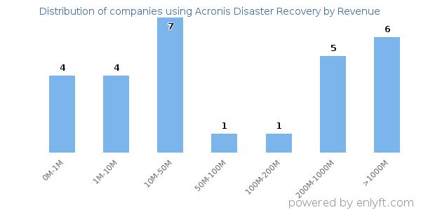 Acronis Disaster Recovery clients - distribution by company revenue