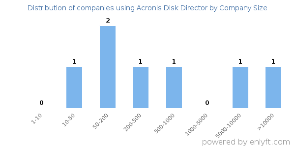 Companies using Acronis Disk Director, by size (number of employees)