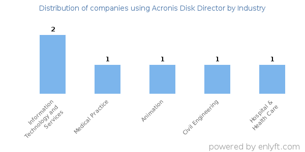 Companies using Acronis Disk Director - Distribution by industry