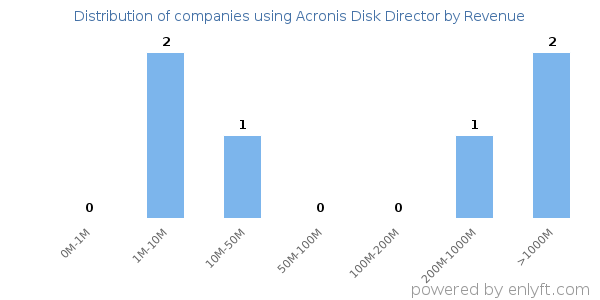 Acronis Disk Director clients - distribution by company revenue