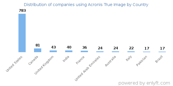Acronis True Image customers by country