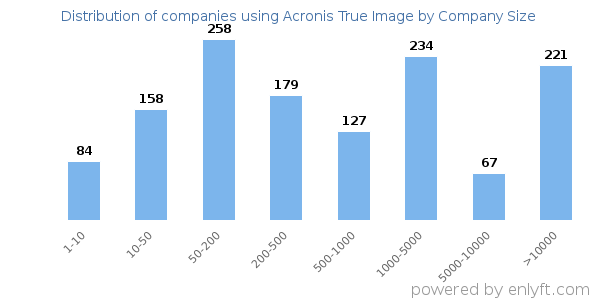 Companies using Acronis True Image, by size (number of employees)
