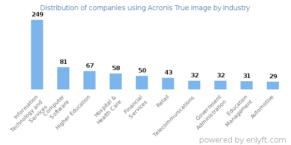 Companies using Acronis True Image - Distribution by industry
