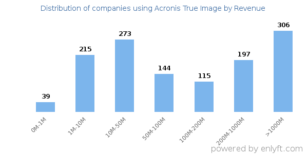 Acronis True Image clients - distribution by company revenue