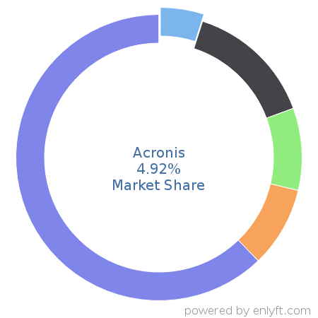 Acronis market share in Backup Software is about 4.92%