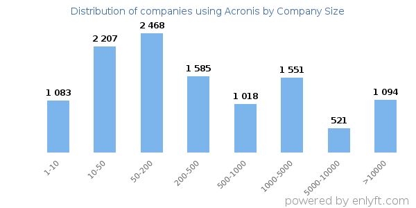 Companies using Acronis, by size (number of employees)