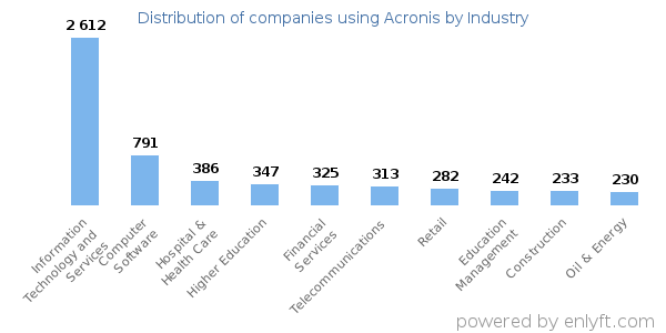 Companies using Acronis - Distribution by industry