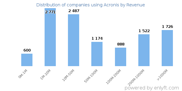 Acronis clients - distribution by company revenue