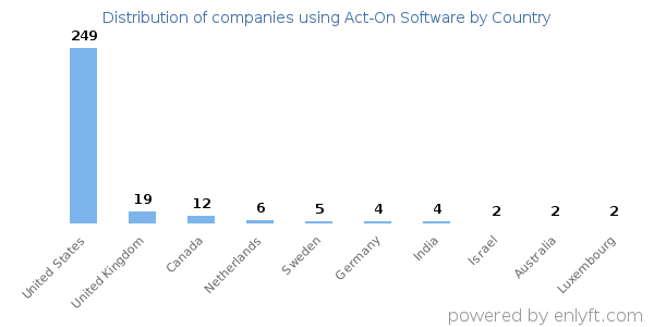 Act-On Software customers by country