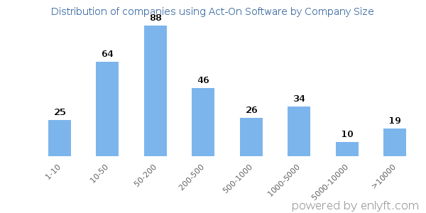 Companies using Act-On Software, by size (number of employees)