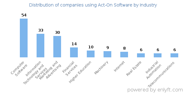 Companies using Act-On Software - Distribution by industry