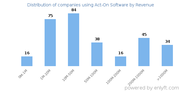 Act-On Software clients - distribution by company revenue