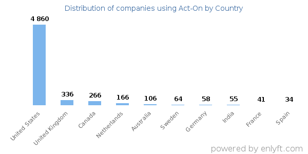 Act-On customers by country