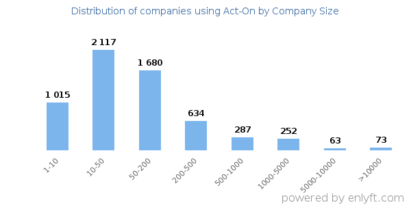 Companies using Act-On, by size (number of employees)