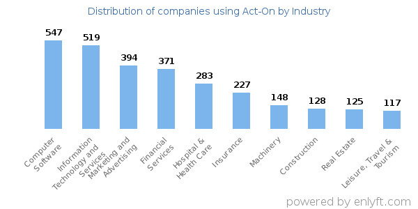 Companies using Act-On - Distribution by industry