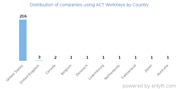 ACT WorkKeys customers by country