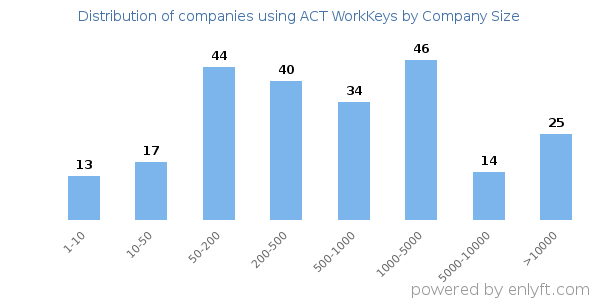Companies using ACT WorkKeys, by size (number of employees)