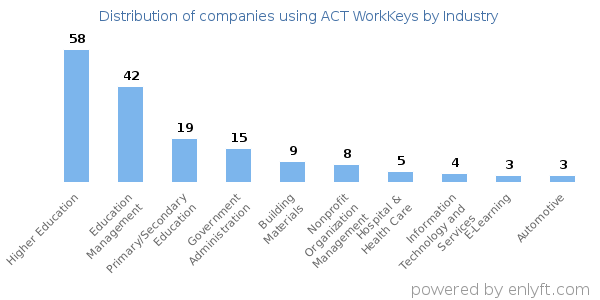 Companies using ACT WorkKeys - Distribution by industry