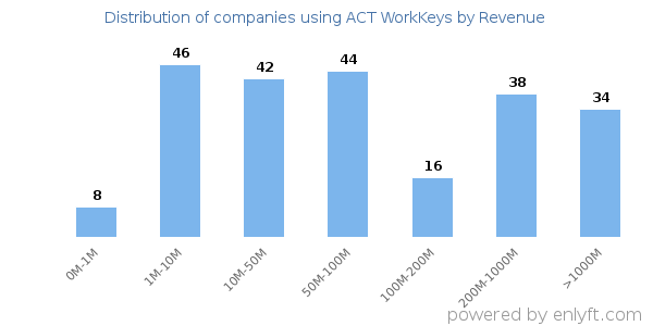 ACT WorkKeys clients - distribution by company revenue