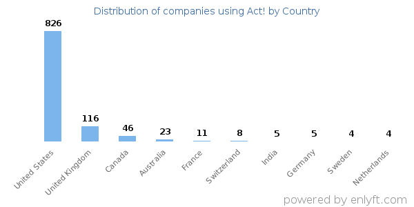 Act! customers by country