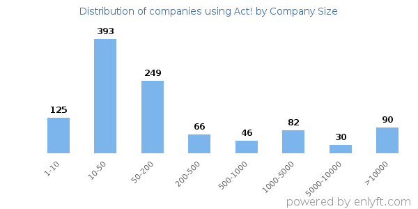 Companies using Act!, by size (number of employees)
