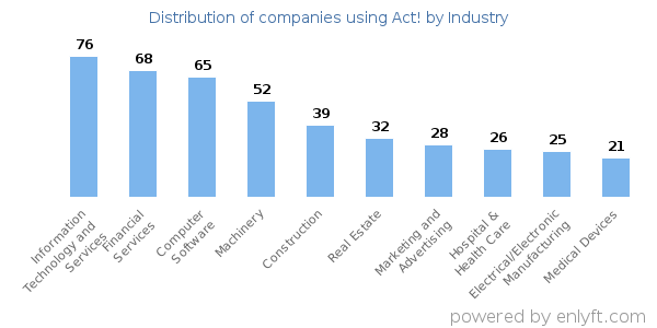 Companies using Act! - Distribution by industry