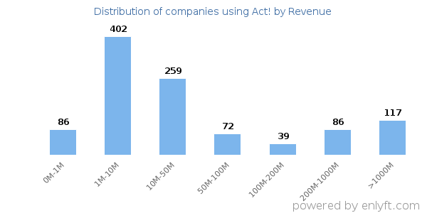 Act! clients - distribution by company revenue