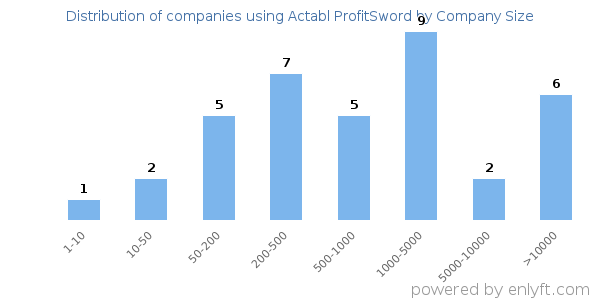 Companies using Actabl ProfitSword, by size (number of employees)
