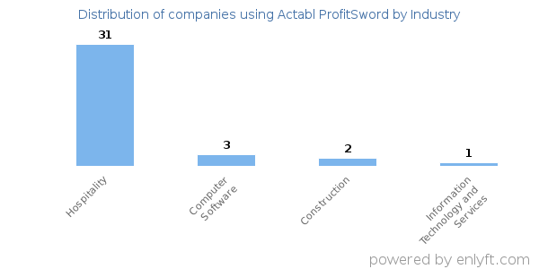 Companies using Actabl ProfitSword - Distribution by industry