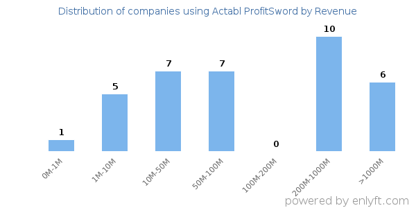 Actabl ProfitSword clients - distribution by company revenue