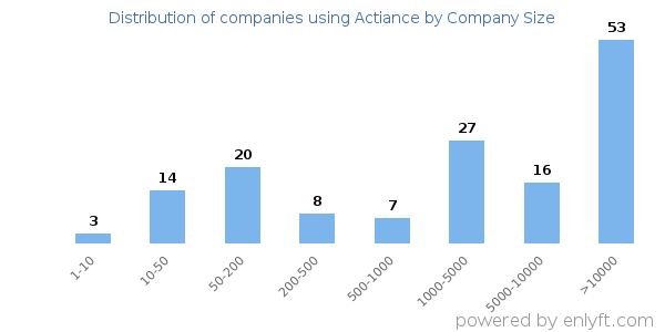 Companies using Actiance, by size (number of employees)