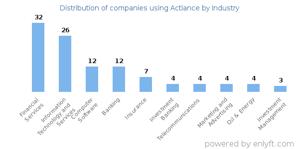 Companies using Actiance - Distribution by industry