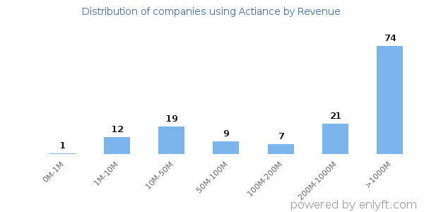Actiance clients - distribution by company revenue