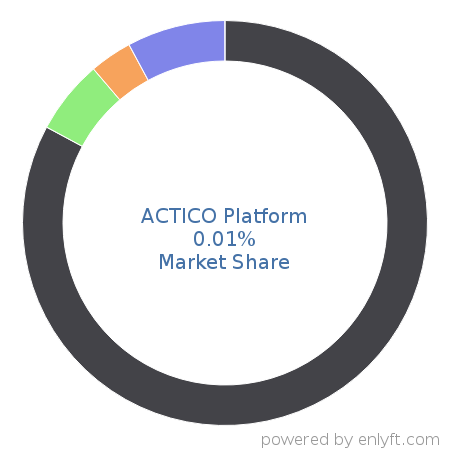 ACTICO Platform market share in Artificial Intelligence is about 0.01%