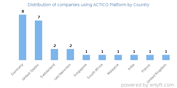 ACTICO Platform customers by country