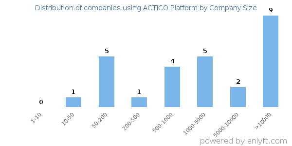 Companies using ACTICO Platform, by size (number of employees)